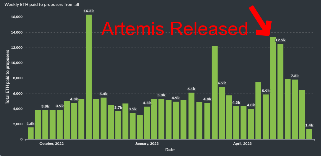  REV increased soon after the release of Artemis